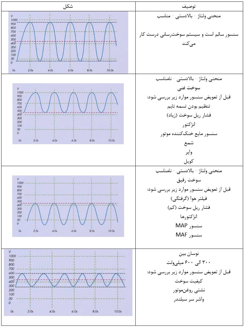 عیب‌یابی سیستم با کمک بررسی ولتاژ 