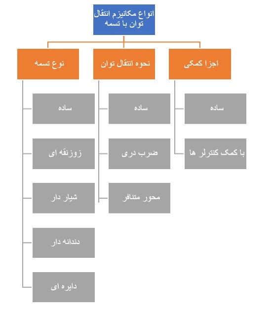 روش دسته‌بندی مکانیزم انتقال توان 