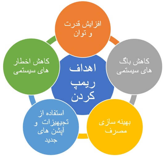 ریمپ کردن چیست